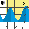 Anchor Point tide chart for Sunday, June 21, 2026