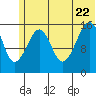 Anchor Point tide chart for Monday, June 22, 2026
