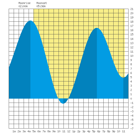 Anchor Point tide chart for Tuesday, June 2, 2026