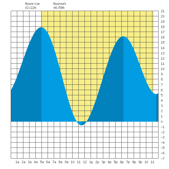 Anchor Point tide chart for Wednesday, June 3, 2026