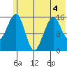 Anchor Point tide chart for Thursday, June 4, 2026