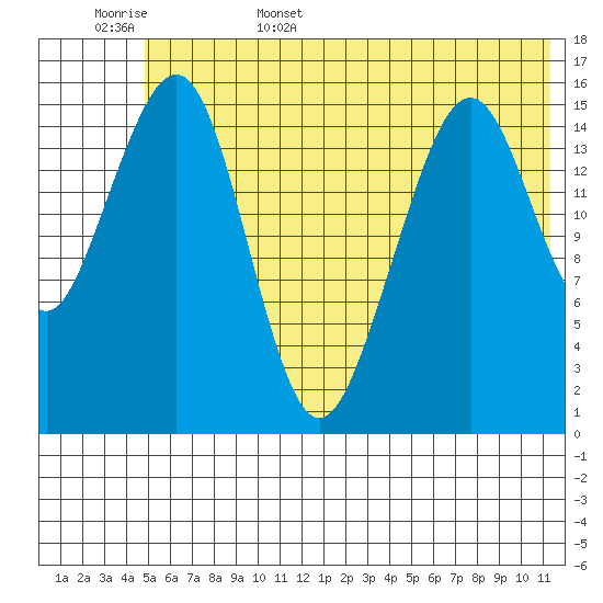 Anchor Point tide chart for Friday, June 5, 2026
