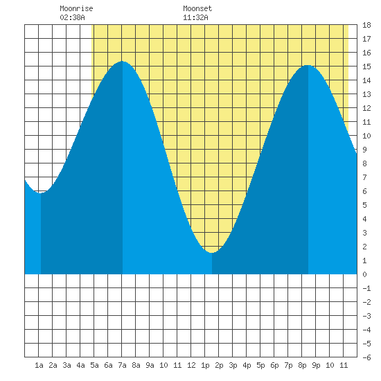 Anchor Point tide chart for Saturday, June 6, 2026