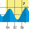 Anchor Point tide chart for Sunday, June 7, 2026