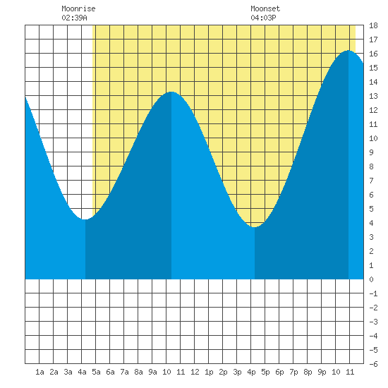 Anchor Point tide chart for Tuesday, June 9, 2026