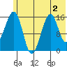Anchor Point tide chart for Thursday, July 2, 2026