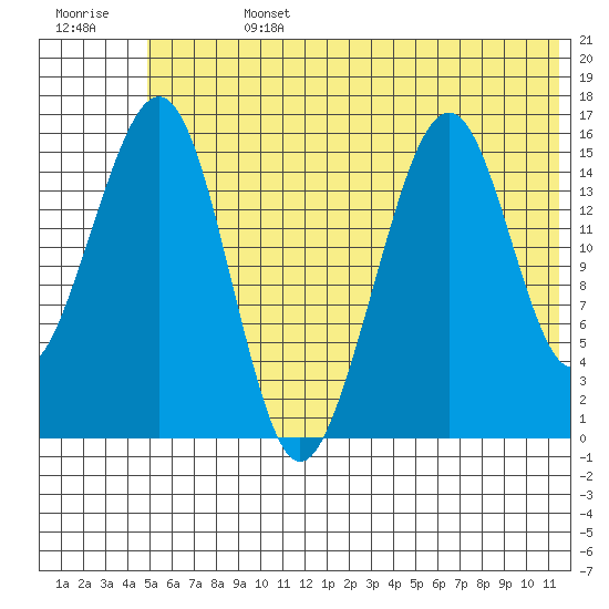 Anchor Point tide chart for Friday, July 3, 2026