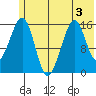 Anchor Point tide chart for Friday, July 3, 2026