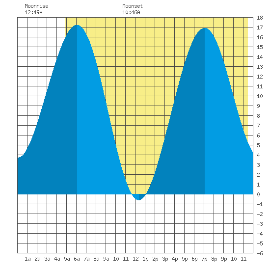 Anchor Point tide chart for Saturday, July 4, 2026