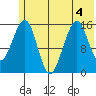 Anchor Point tide chart for Saturday, July 4, 2026