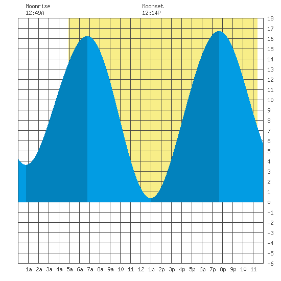 Anchor Point tide chart for Sunday, July 5, 2026