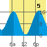 Anchor Point tide chart for Sunday, July 5, 2026