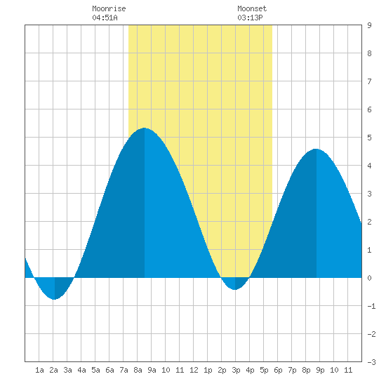 Cook Landing Cemetery tide chart for Sunday, January 10, 2021