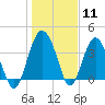 Cook Landing Cemetery tide chart for Monday, January 11, 2021