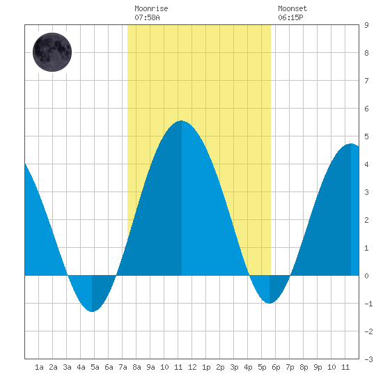 Cook Landing Cemetery tide chart for Wednesday, January 13, 2021