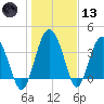 Cook Landing Cemetery tide chart for Wednesday, January 13, 2021