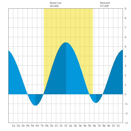 Cook Landing Cemetery tide chart for Thursday, January 14, 2021