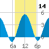 Cook Landing Cemetery tide chart for Thursday, January 14, 2021