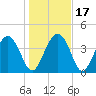 Cook Landing Cemetery tide chart for Sunday, January 17, 2021