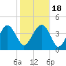 Cook Landing Cemetery tide chart for Monday, January 18, 2021