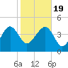 Cook Landing Cemetery tide chart for Tuesday, January 19, 2021