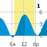 Cook Landing Cemetery tide chart for Friday, January 1, 2021