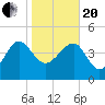Cook Landing Cemetery tide chart for Wednesday, January 20, 2021