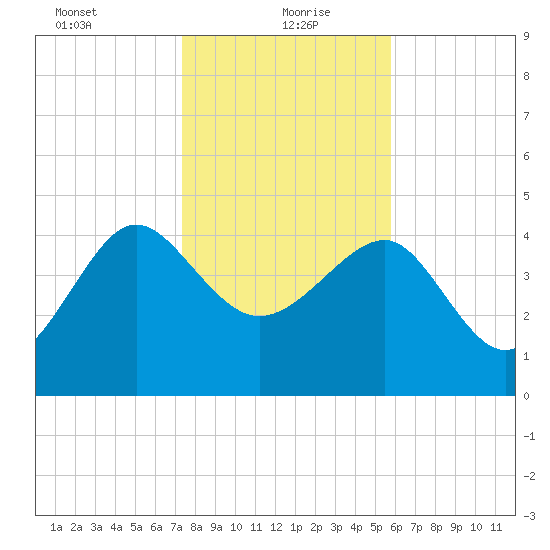 Cook Landing Cemetery tide chart for Thursday, January 21, 2021