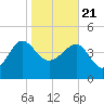 Cook Landing Cemetery tide chart for Thursday, January 21, 2021