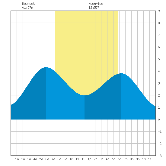 Cook Landing Cemetery tide chart for Friday, January 22, 2021