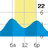 Cook Landing Cemetery tide chart for Friday, January 22, 2021