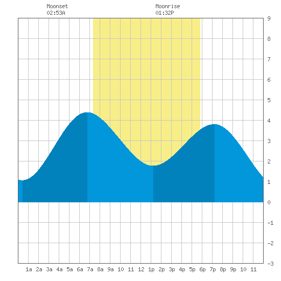 Cook Landing Cemetery tide chart for Saturday, January 23, 2021