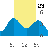Cook Landing Cemetery tide chart for Saturday, January 23, 2021