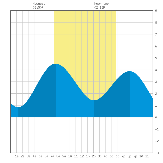 Cook Landing Cemetery tide chart for Sunday, January 24, 2021