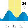 Cook Landing Cemetery tide chart for Sunday, January 24, 2021
