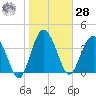 Cook Landing Cemetery tide chart for Thursday, January 28, 2021