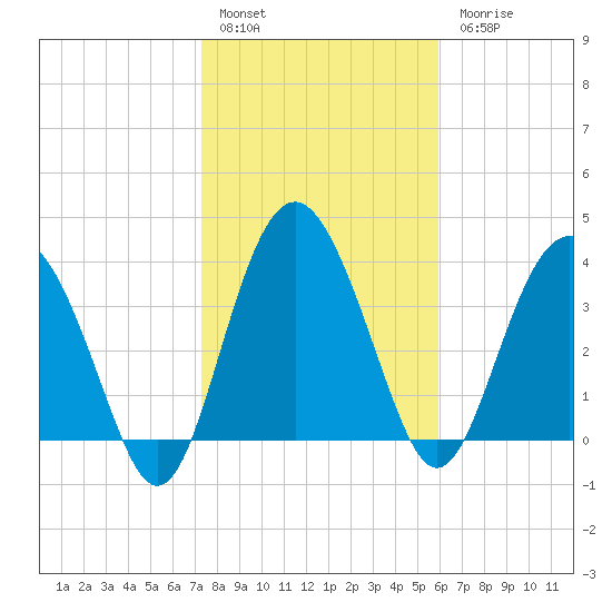 Cook Landing Cemetery tide chart for Friday, January 29, 2021