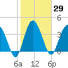 Cook Landing Cemetery tide chart for Friday, January 29, 2021