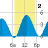 Cook Landing Cemetery tide chart for Saturday, January 2, 2021
