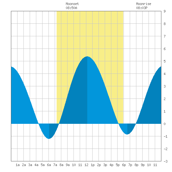 Cook Landing Cemetery tide chart for Saturday, January 30, 2021