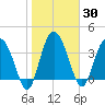 Cook Landing Cemetery tide chart for Saturday, January 30, 2021