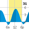 Cook Landing Cemetery tide chart for Sunday, January 31, 2021