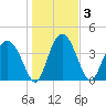 Cook Landing Cemetery tide chart for Sunday, January 3, 2021