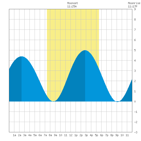 Cook Landing Cemetery tide chart for Monday, January 4, 2021