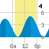 Cook Landing Cemetery tide chart for Monday, January 4, 2021