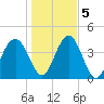 Cook Landing Cemetery tide chart for Tuesday, January 5, 2021