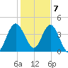 Cook Landing Cemetery tide chart for Thursday, January 7, 2021