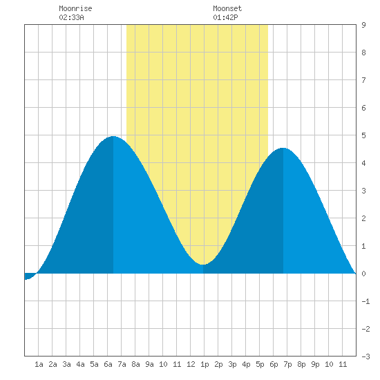 Cook Landing Cemetery tide chart for Friday, January 8, 2021