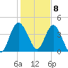 Cook Landing Cemetery tide chart for Friday, January 8, 2021