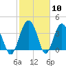 Cook Landing Cemetery tide chart for Wednesday, February 10, 2021